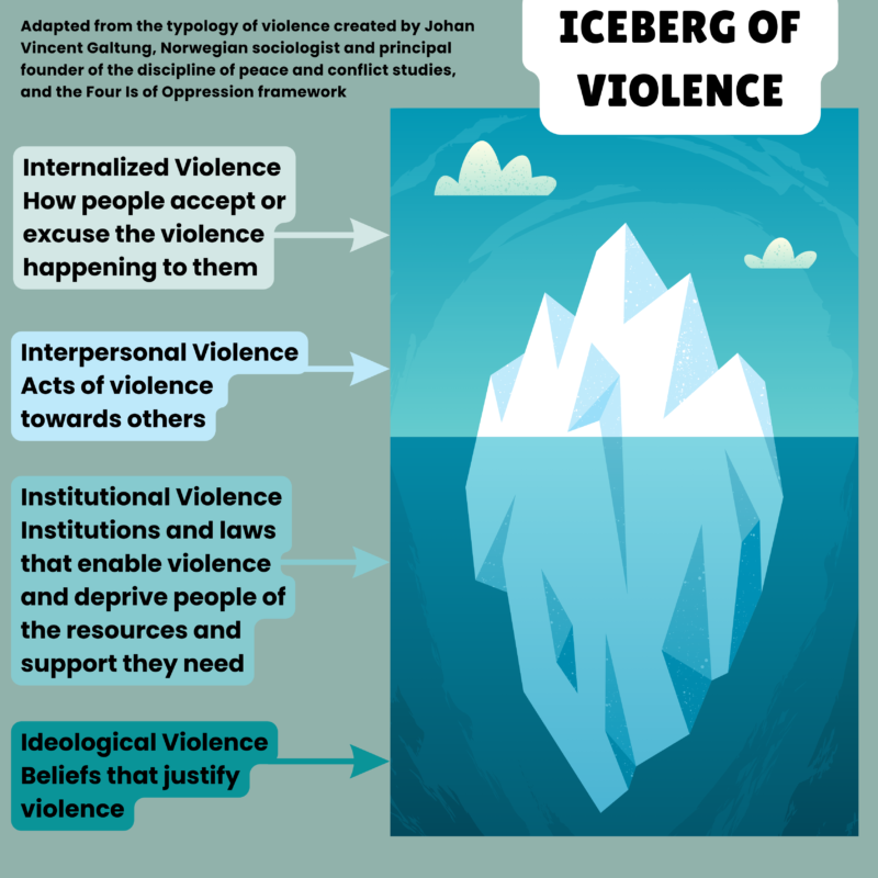 Iceberg of Violence (1) (1)