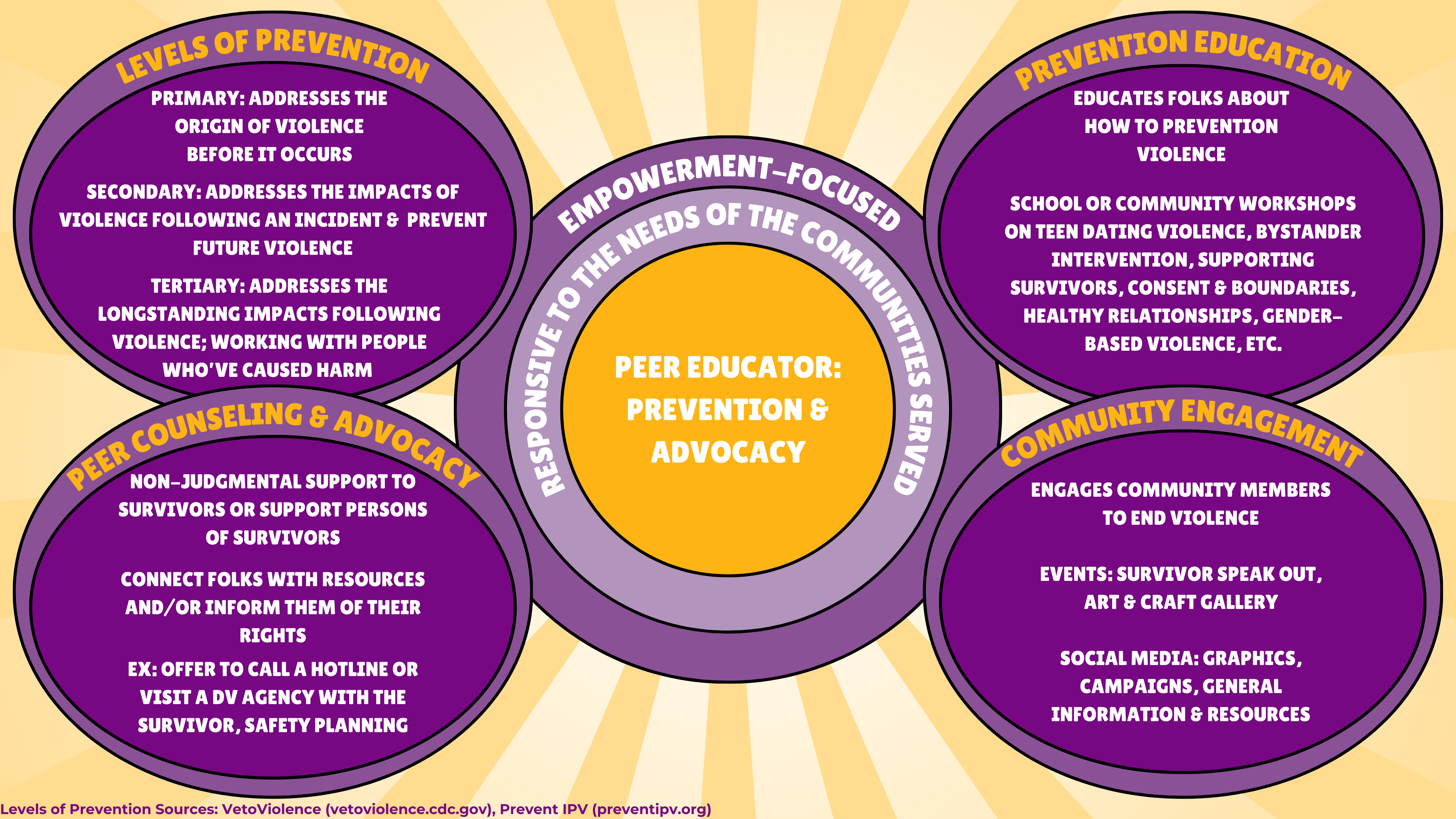 Peer Educator Mind Map (1)